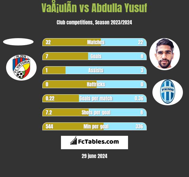 VaÅ¡ulÃ­n vs Abdulla Yusuf h2h player stats