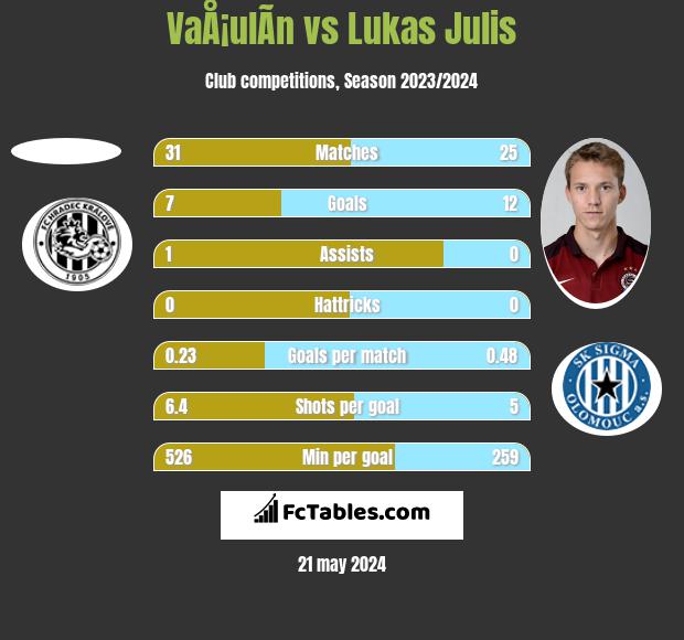 VaÅ¡ulÃ­n vs Lukas Julis h2h player stats