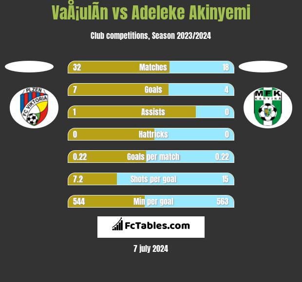 VaÅ¡ulÃ­n vs Adeleke Akinyemi h2h player stats