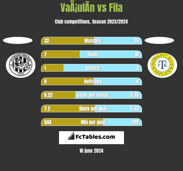 VaÅ¡ulÃ­n vs Fila h2h player stats