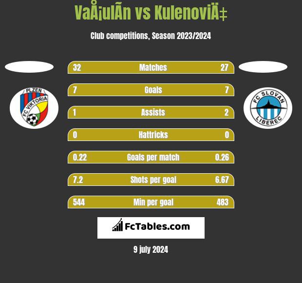 VaÅ¡ulÃ­n vs KulenoviÄ‡ h2h player stats