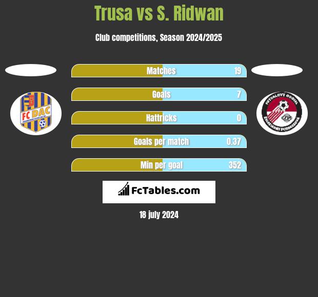 Trusa vs S. Ridwan h2h player stats