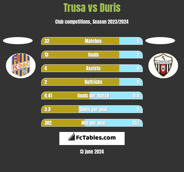 Trusa vs Duris h2h player stats