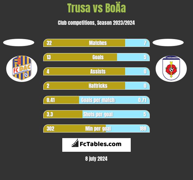 Trusa vs BoÄa h2h player stats