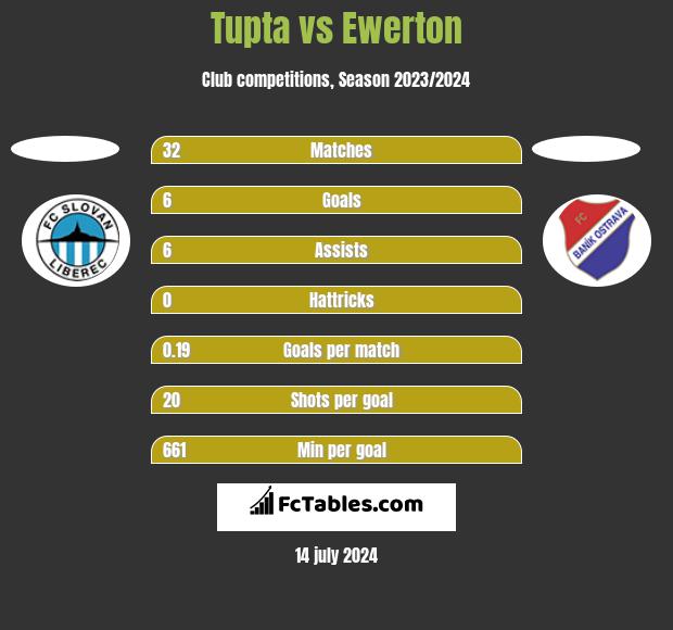 Tupta vs Ewerton h2h player stats