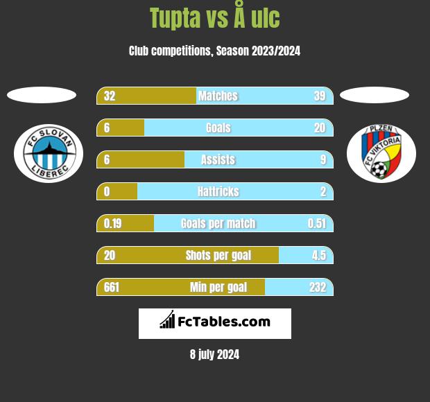 Tupta vs Å ulc h2h player stats