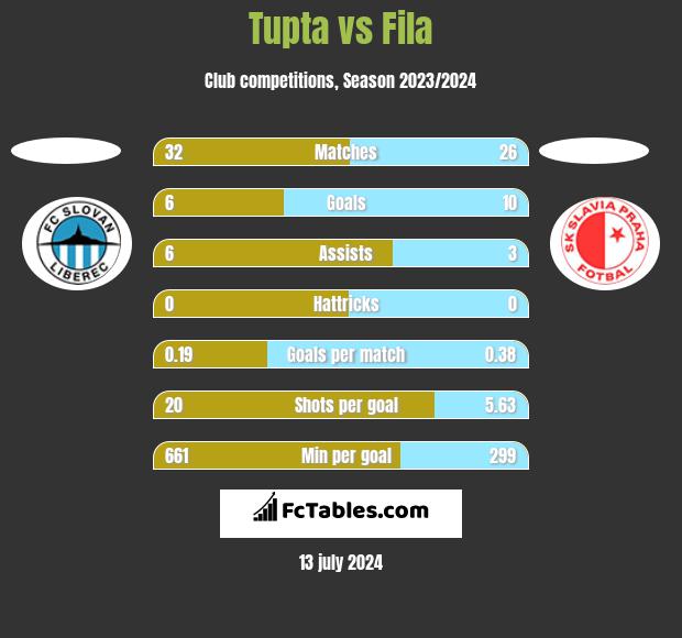 Tupta vs Fila h2h player stats