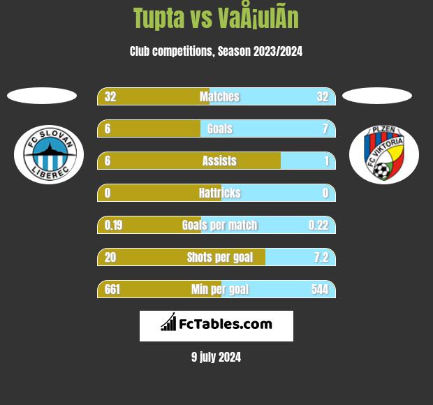 Tupta vs VaÅ¡ulÃ­n h2h player stats