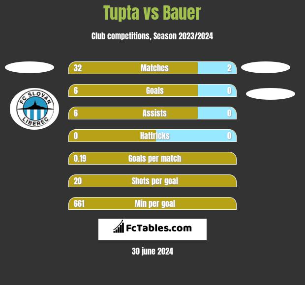 Tupta vs Bauer h2h player stats