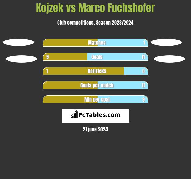 Kojzek vs Marco Fuchshofer h2h player stats