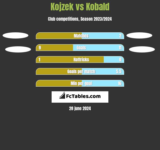 Kojzek vs Kobald h2h player stats