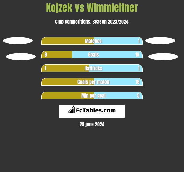 Kojzek vs Wimmleitner h2h player stats