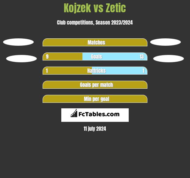 Kojzek vs Zetic h2h player stats