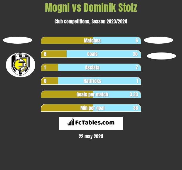 Mogni vs Dominik Stolz h2h player stats