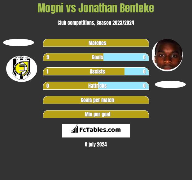 Mogni vs Jonathan Benteke h2h player stats