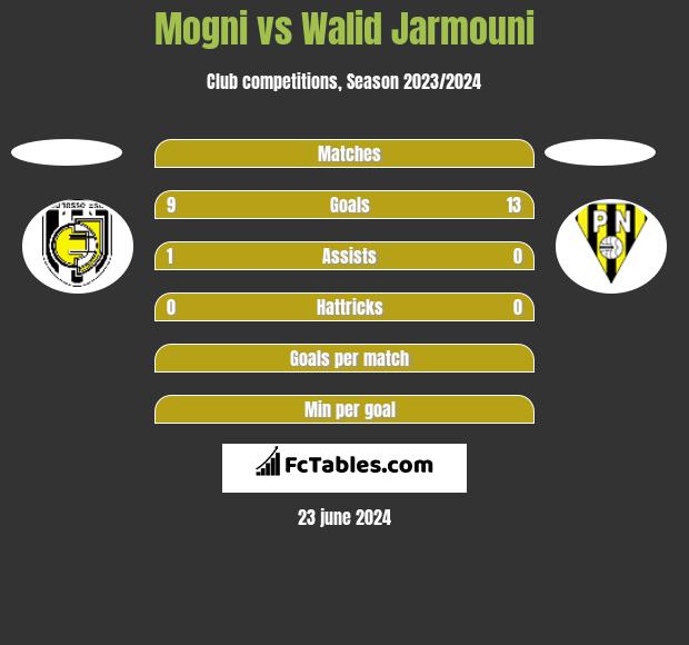 Mogni vs Walid Jarmouni h2h player stats