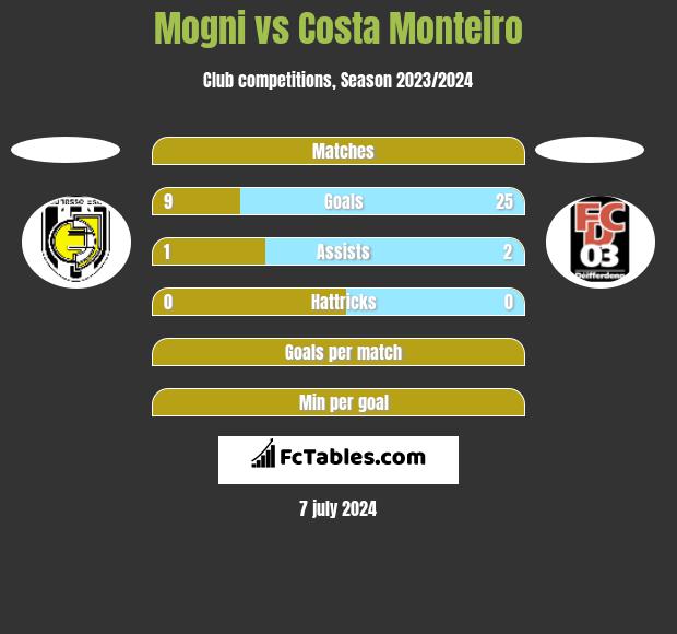 Mogni vs Costa Monteiro h2h player stats