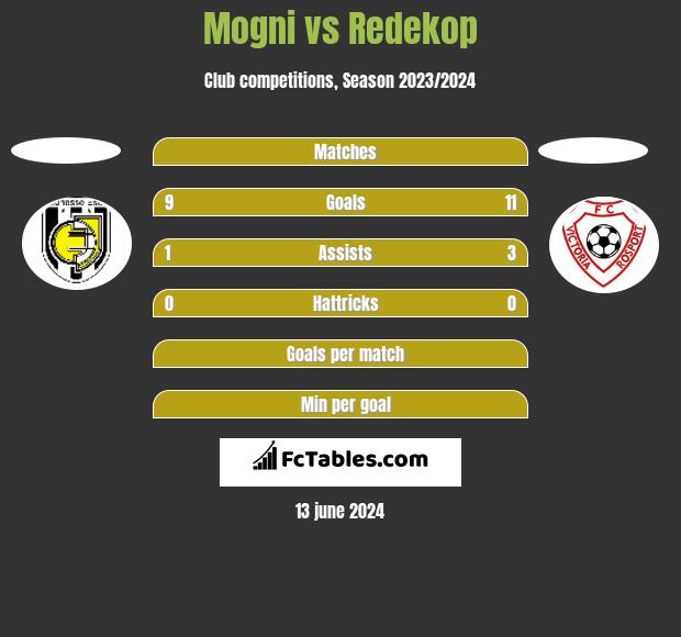Mogni vs Redekop h2h player stats
