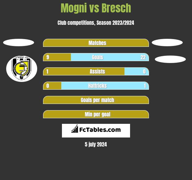 Mogni vs Bresch h2h player stats