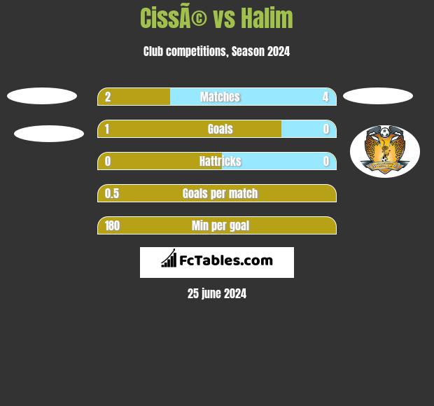 CissÃ© vs Halim h2h player stats