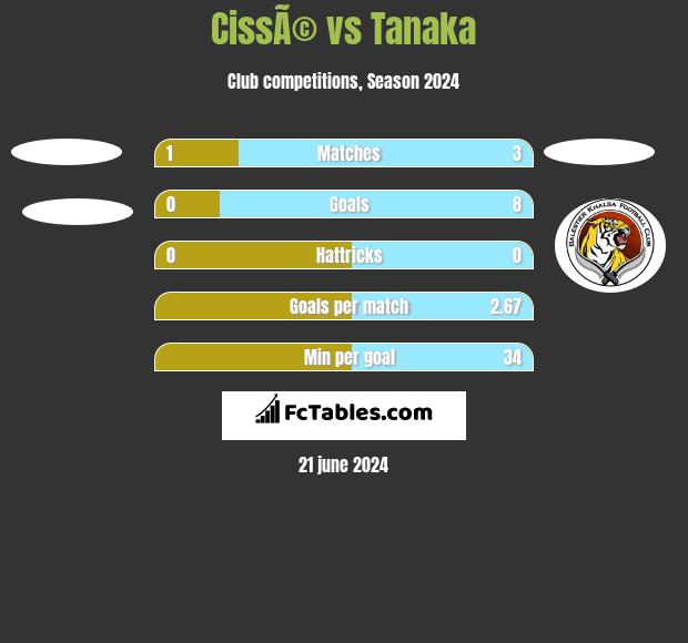 CissÃ© vs Tanaka h2h player stats