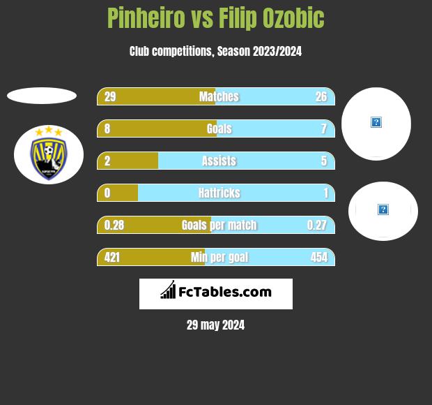 Pinheiro vs Filip Ozobic h2h player stats