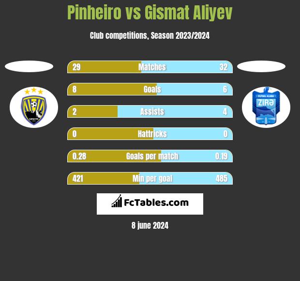 Pinheiro vs Gismat Aliyev h2h player stats
