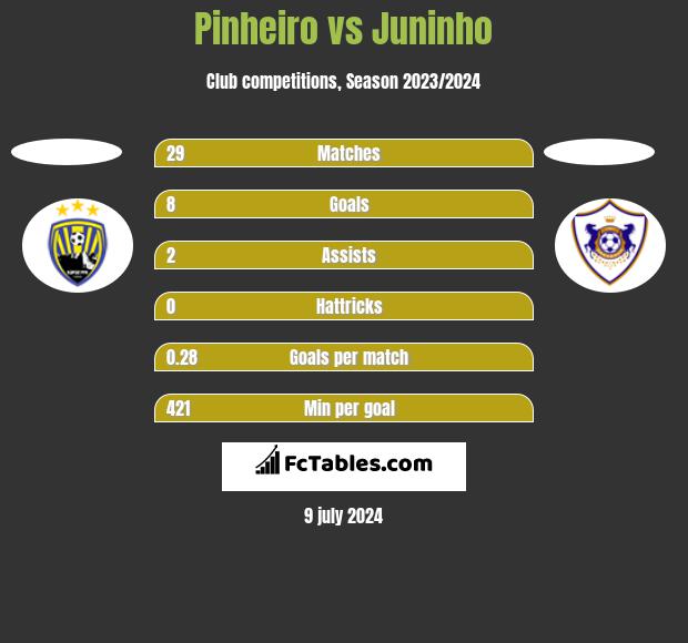 Pinheiro vs Juninho h2h player stats