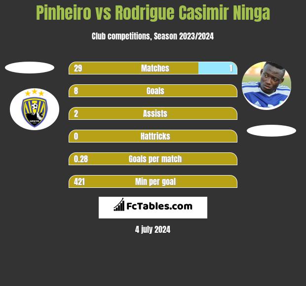 Pinheiro vs Rodrigue Casimir Ninga h2h player stats
