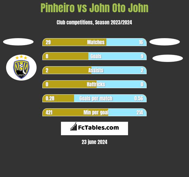 Pinheiro vs John Oto John h2h player stats