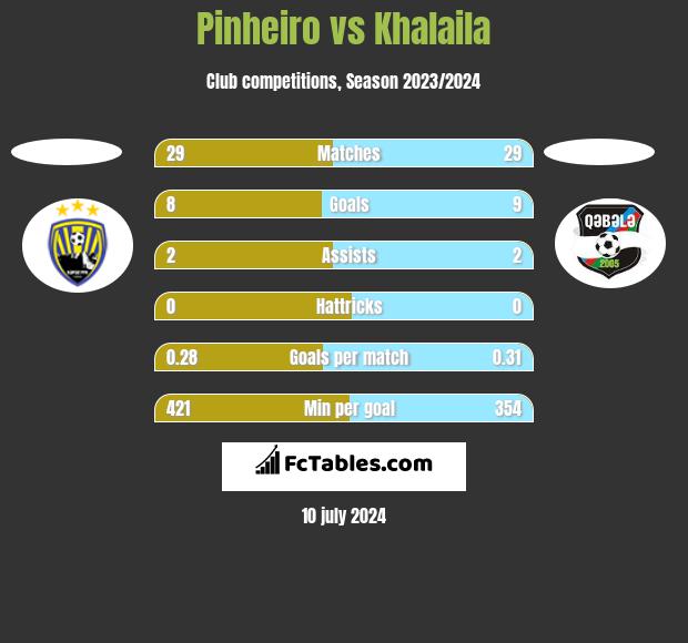 Pinheiro vs Khalaila h2h player stats