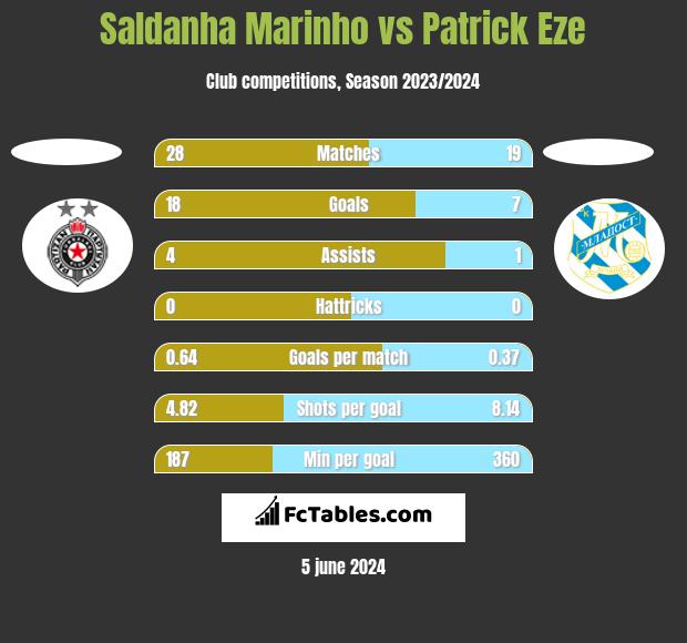 Saldanha Marinho vs Patrick Eze h2h player stats