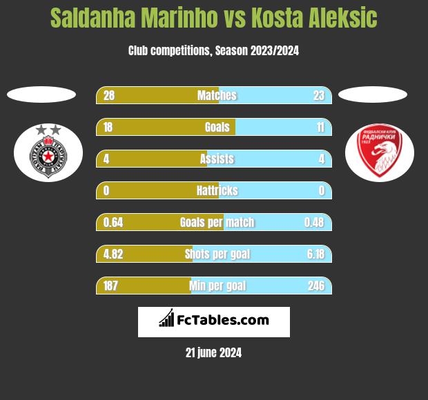 Saldanha Marinho vs Kosta Aleksic h2h player stats