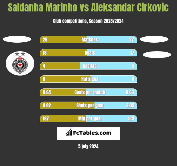 Saldanha Marinho vs Aleksandar Cirkovic h2h player stats