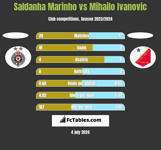 Saldanha Marinho vs Mihailo Ivanovic h2h player stats