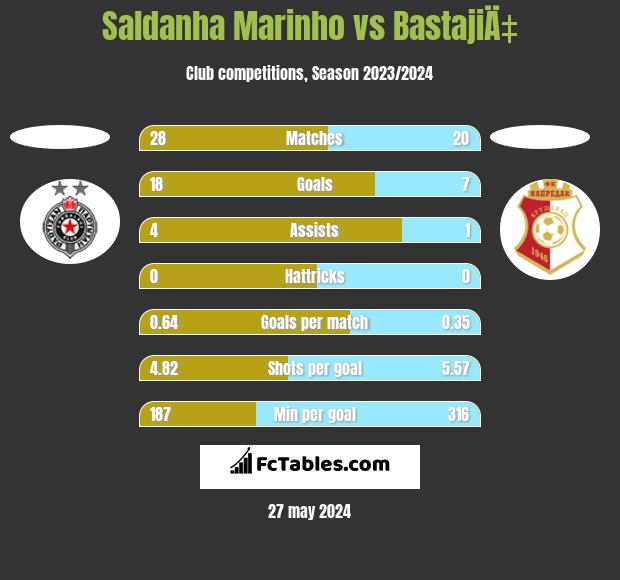Saldanha Marinho vs BastajiÄ‡ h2h player stats