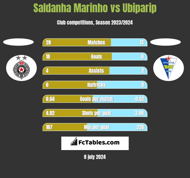 Saldanha Marinho vs Ubiparip h2h player stats