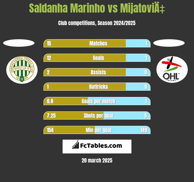 FK Radnicki Nis - Partizan Beograd Head to Head Statistics Games, Soccer  Results - Soccer Database Wettpoint