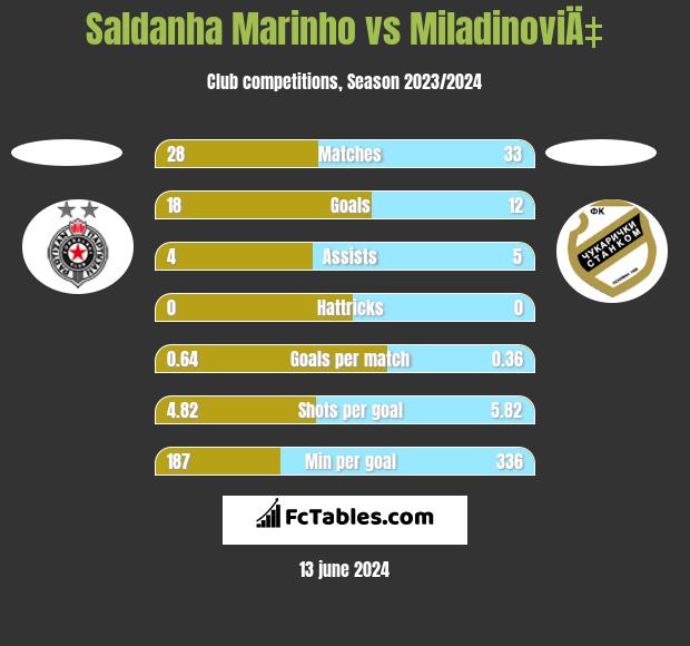 Saldanha Marinho vs MiladinoviÄ‡ h2h player stats