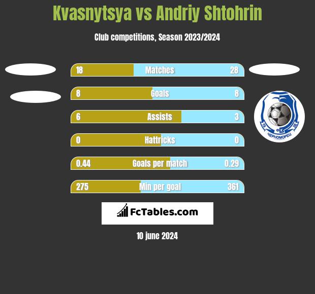 Kvasnytsya vs Andriy Shtohrin h2h player stats