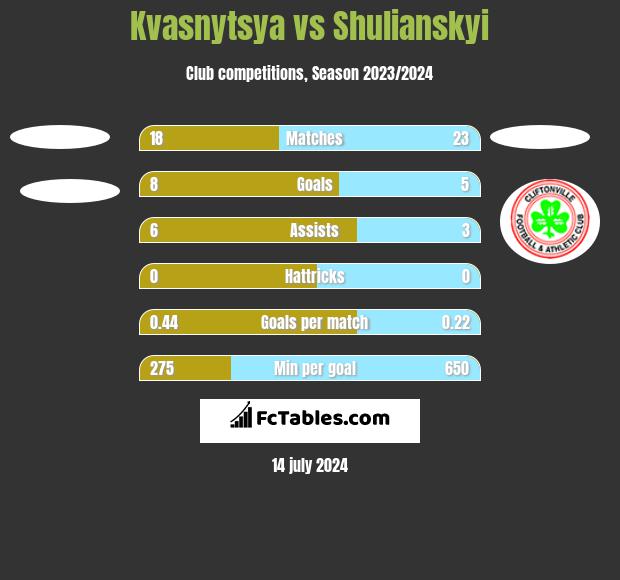 Kvasnytsya vs Shulianskyi h2h player stats