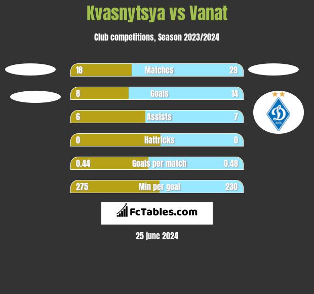 Kvasnytsya vs Vanat h2h player stats