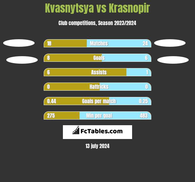 Kvasnytsya vs Krasnopir h2h player stats
