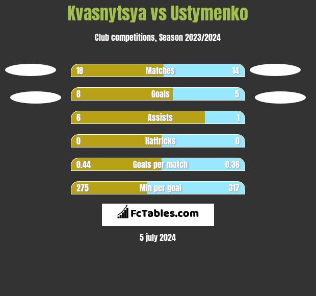 Kvasnytsya vs Ustymenko h2h player stats