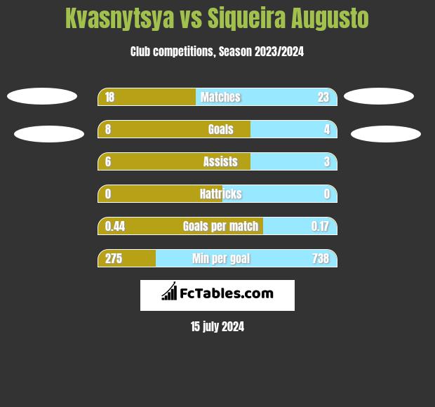 Kvasnytsya vs Siqueira Augusto h2h player stats