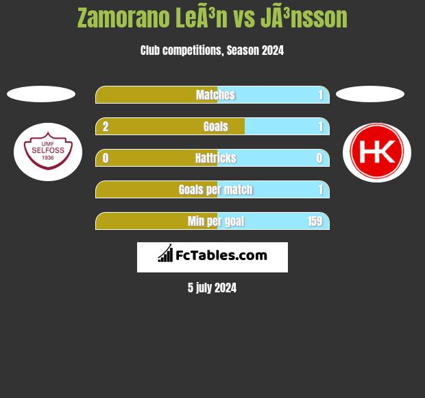 Zamorano LeÃ³n vs JÃ³nsson h2h player stats
