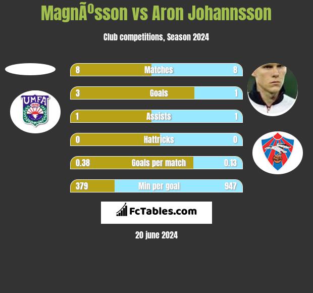 MagnÃºsson vs Aron Johannsson h2h player stats