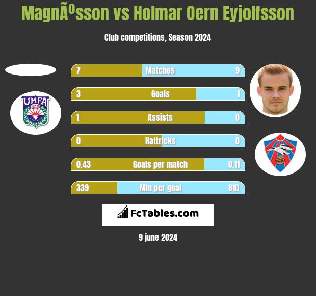 MagnÃºsson vs Holmar Oern Eyjolfsson h2h player stats