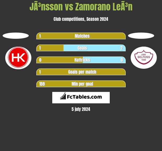 JÃ³nsson vs Zamorano LeÃ³n h2h player stats