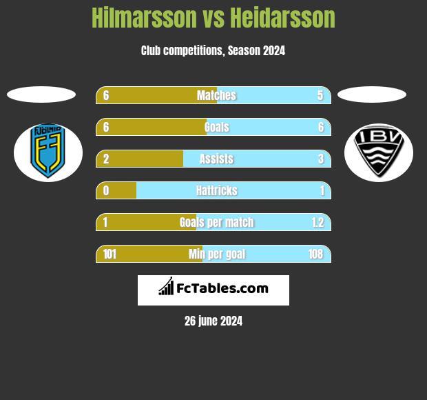 Hilmarsson vs Heidarsson h2h player stats